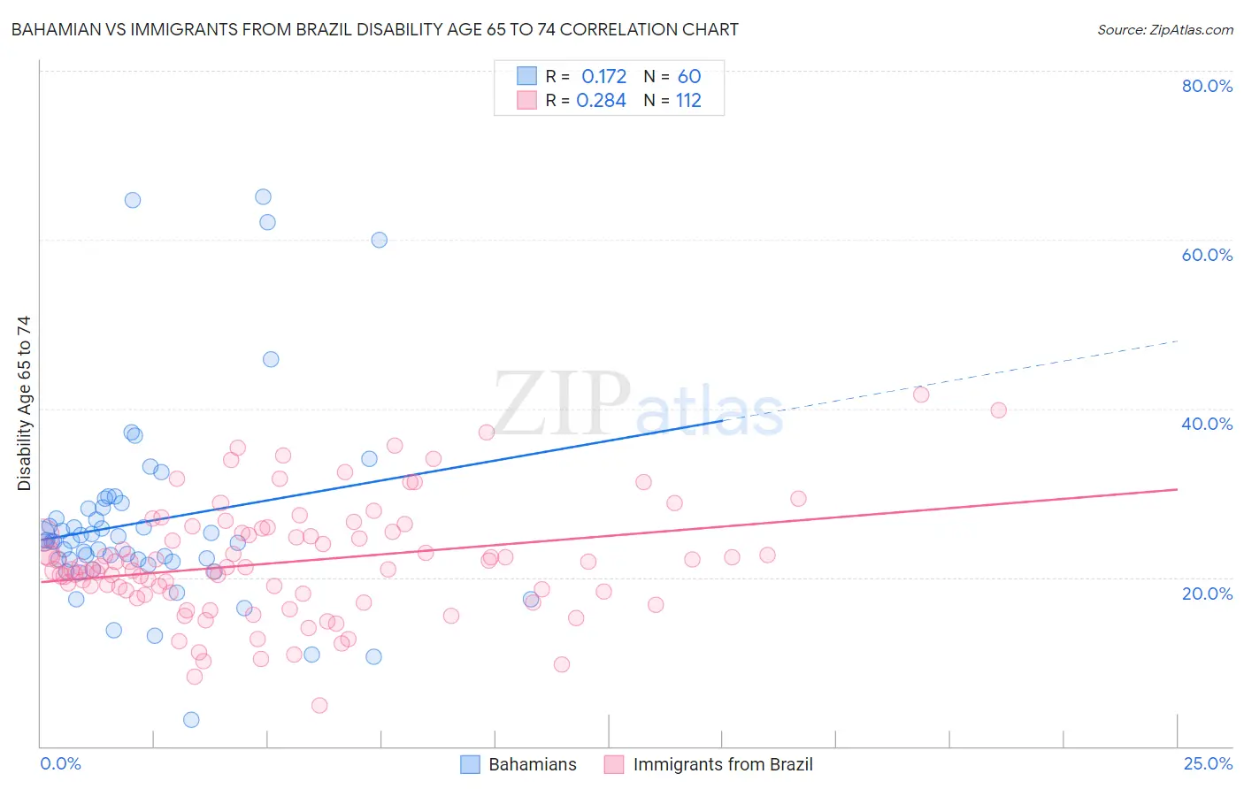 Bahamian vs Immigrants from Brazil Disability Age 65 to 74