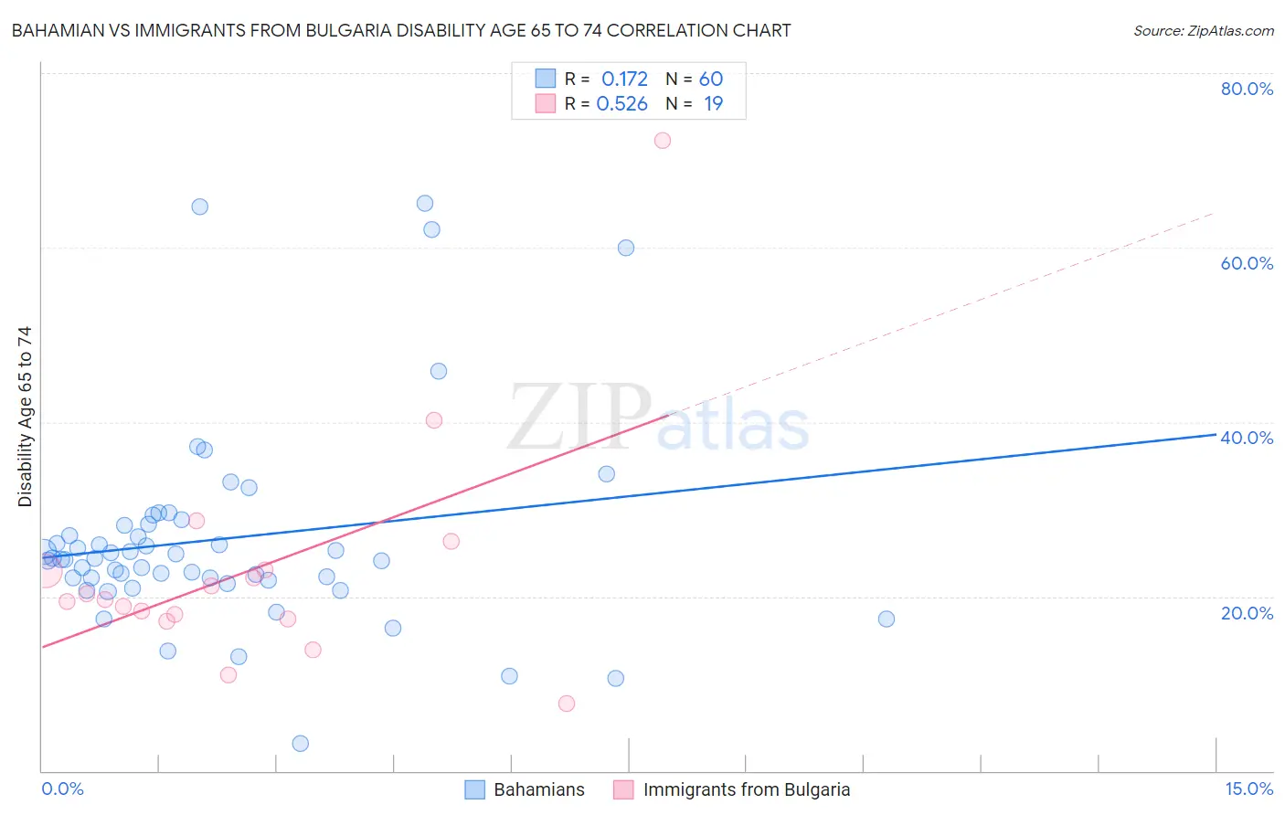 Bahamian vs Immigrants from Bulgaria Disability Age 65 to 74