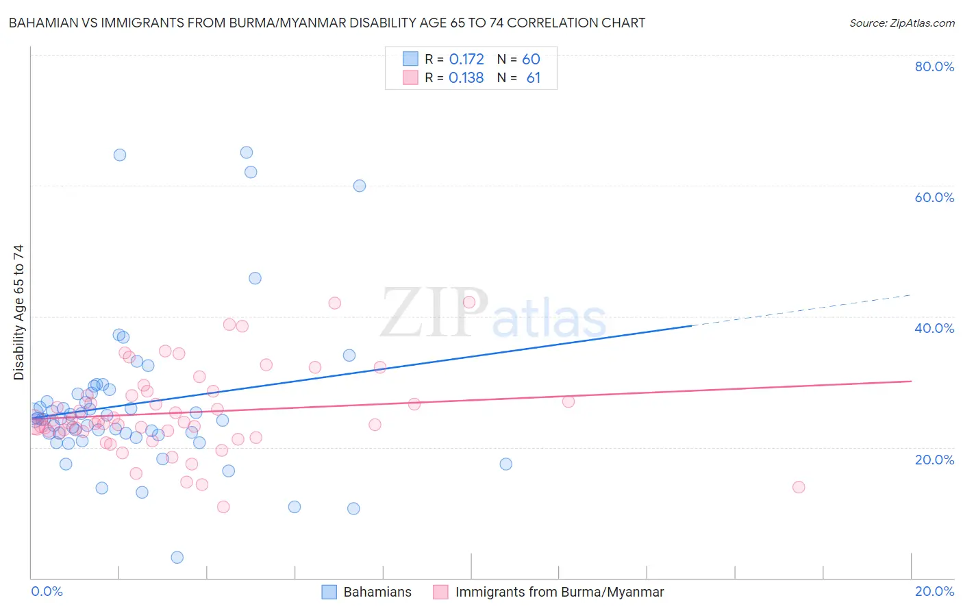 Bahamian vs Immigrants from Burma/Myanmar Disability Age 65 to 74