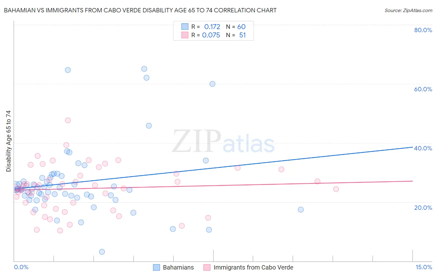 Bahamian vs Immigrants from Cabo Verde Disability Age 65 to 74