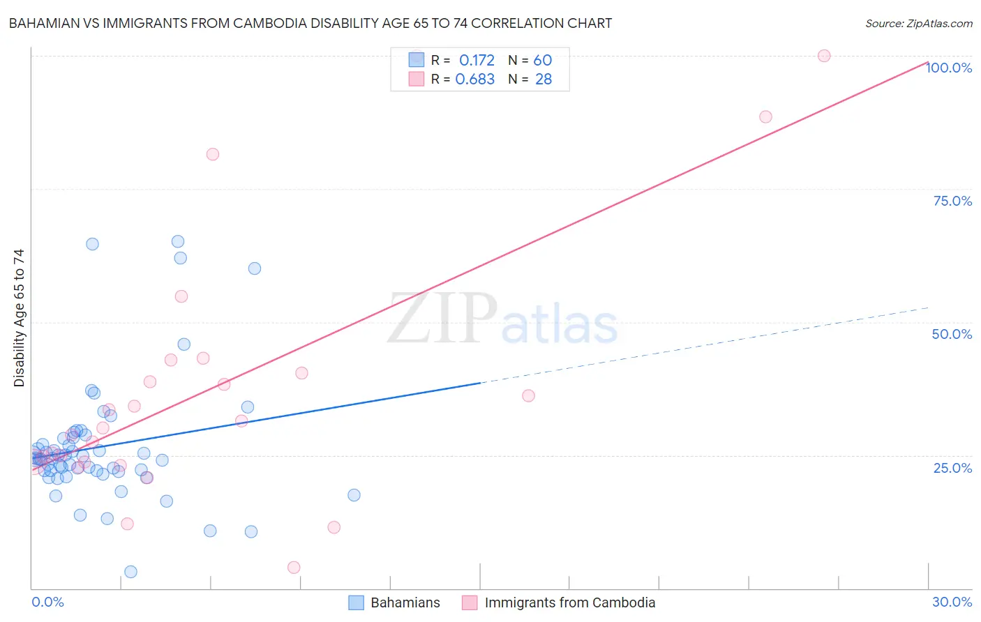 Bahamian vs Immigrants from Cambodia Disability Age 65 to 74