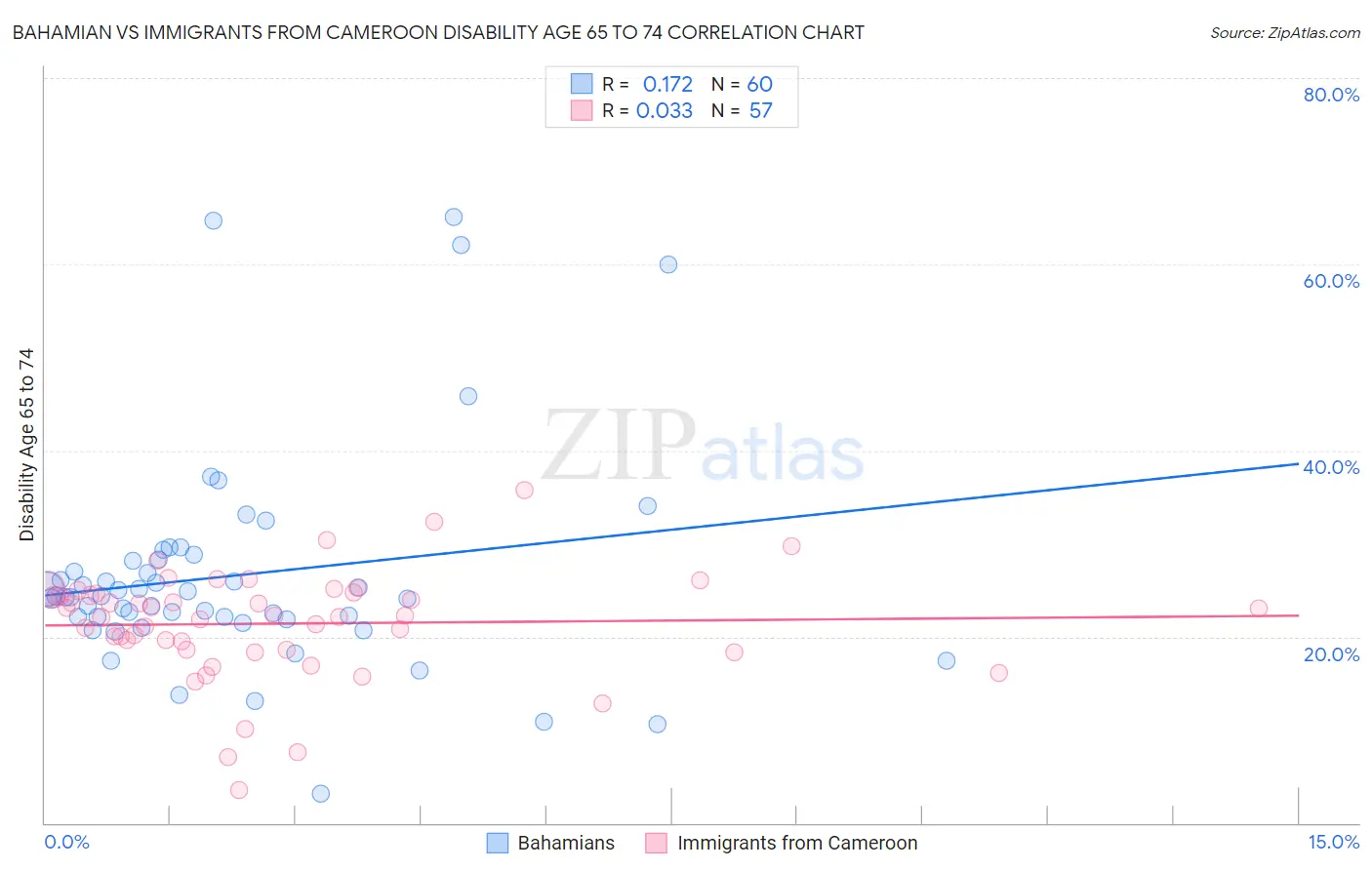 Bahamian vs Immigrants from Cameroon Disability Age 65 to 74