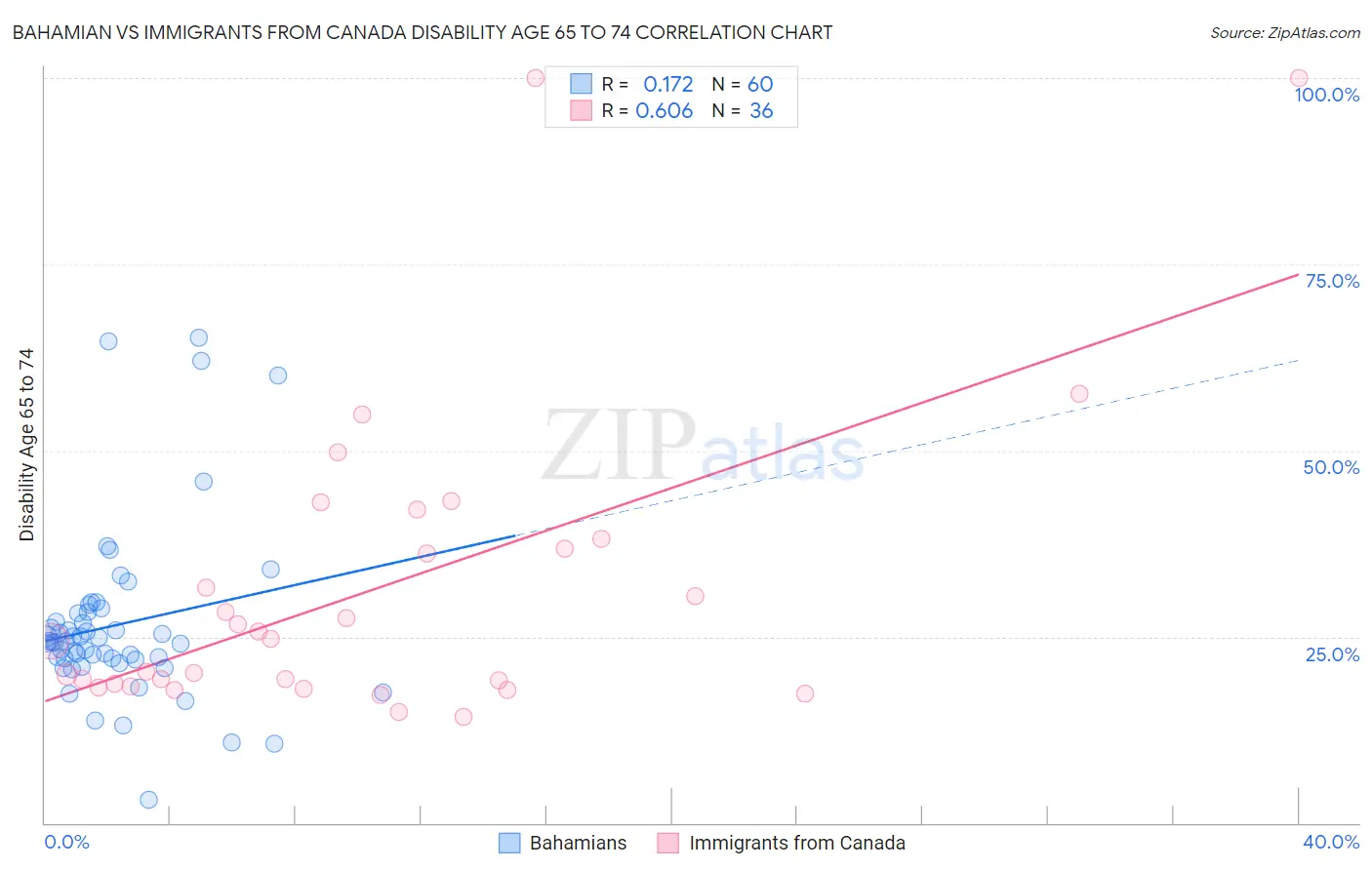 Bahamian vs Immigrants from Canada Disability Age 65 to 74