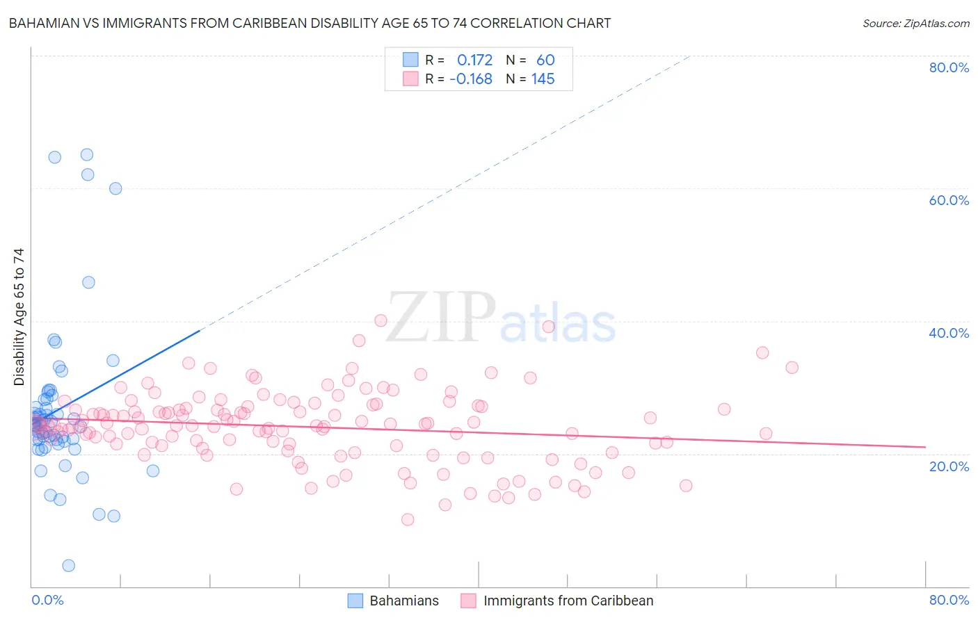 Bahamian vs Immigrants from Caribbean Disability Age 65 to 74