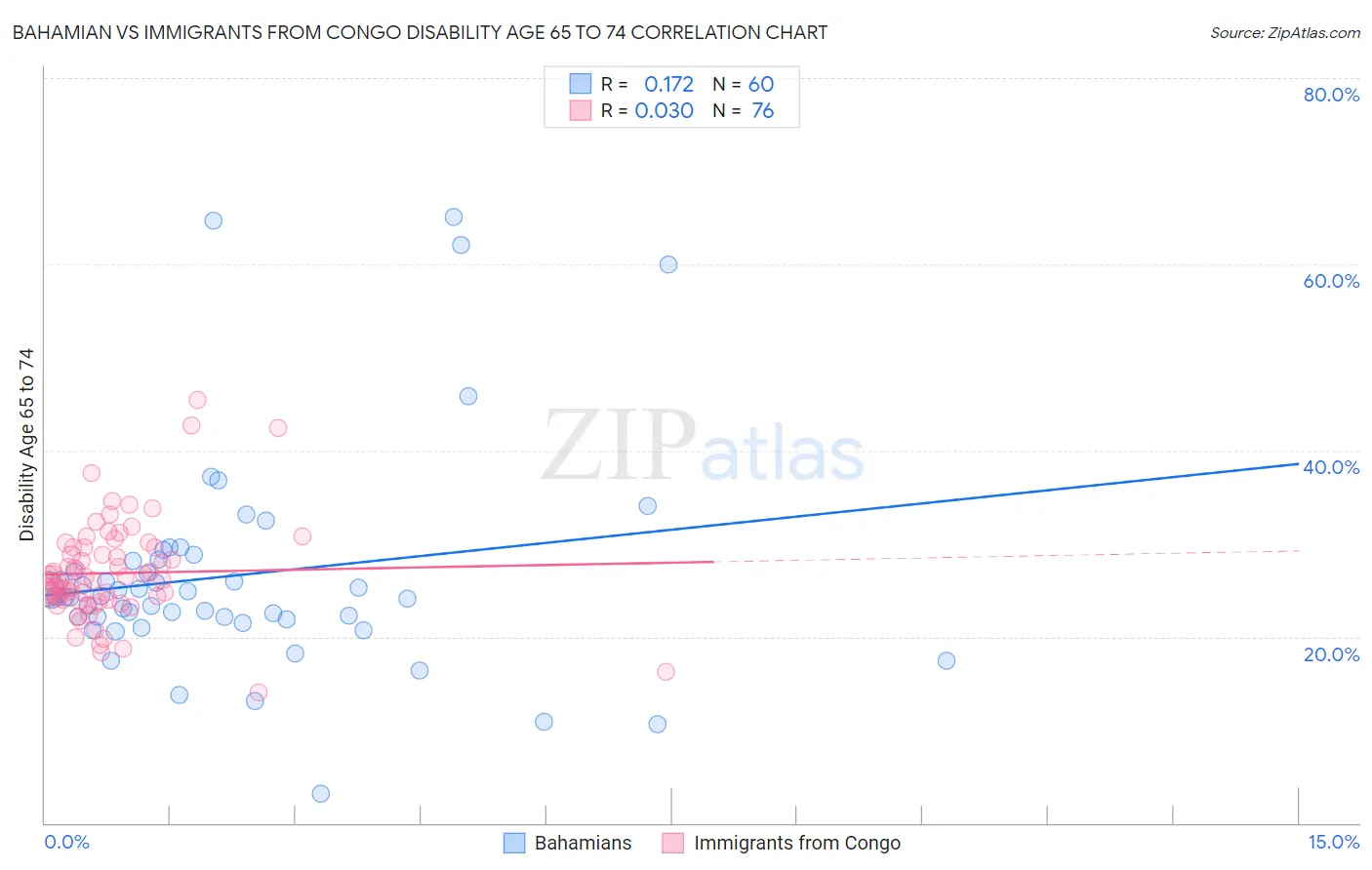 Bahamian vs Immigrants from Congo Disability Age 65 to 74
