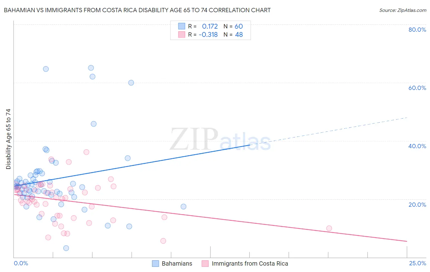 Bahamian vs Immigrants from Costa Rica Disability Age 65 to 74