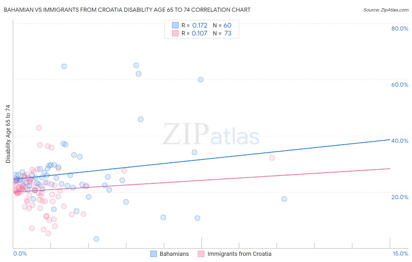 Bahamian vs Immigrants from Croatia Disability Age 65 to 74
