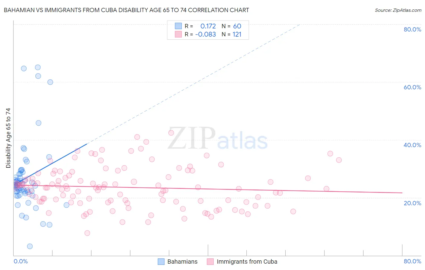 Bahamian vs Immigrants from Cuba Disability Age 65 to 74