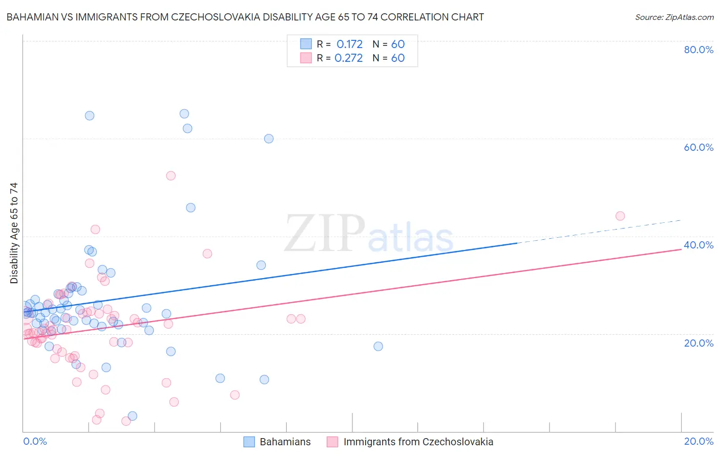 Bahamian vs Immigrants from Czechoslovakia Disability Age 65 to 74