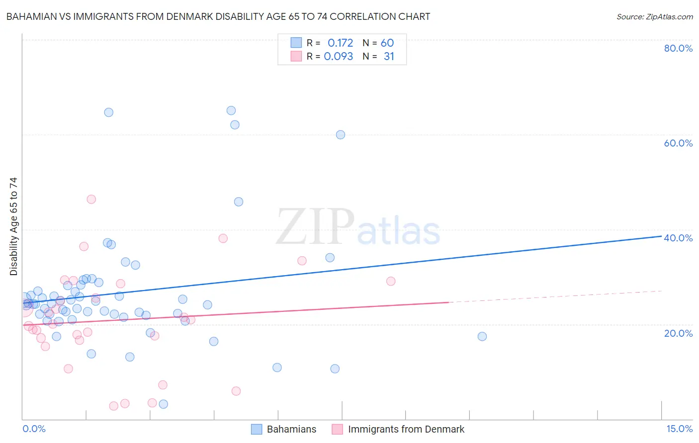 Bahamian vs Immigrants from Denmark Disability Age 65 to 74