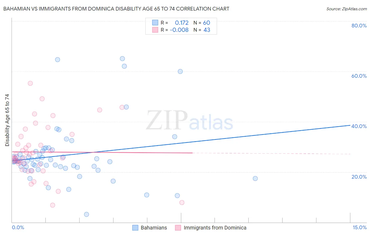 Bahamian vs Immigrants from Dominica Disability Age 65 to 74