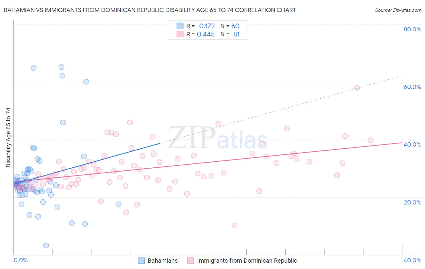 Bahamian vs Immigrants from Dominican Republic Disability Age 65 to 74