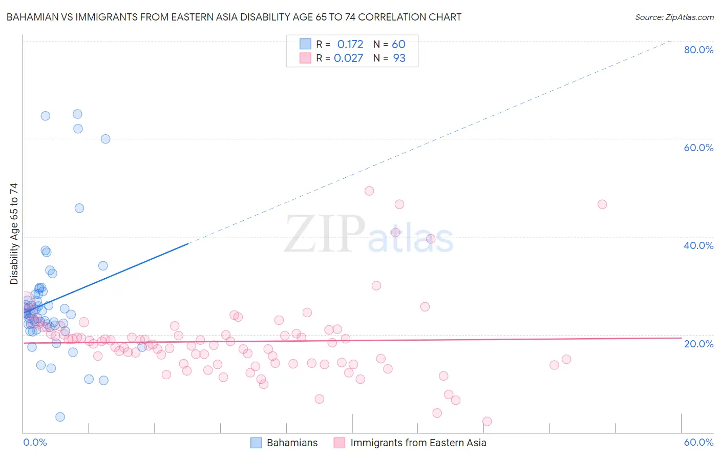 Bahamian vs Immigrants from Eastern Asia Disability Age 65 to 74