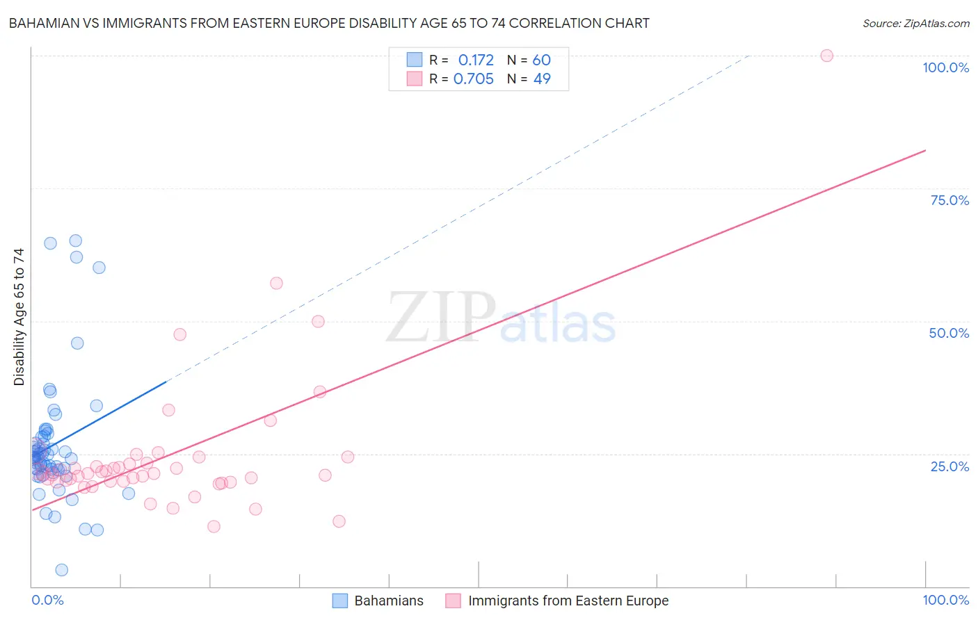 Bahamian vs Immigrants from Eastern Europe Disability Age 65 to 74