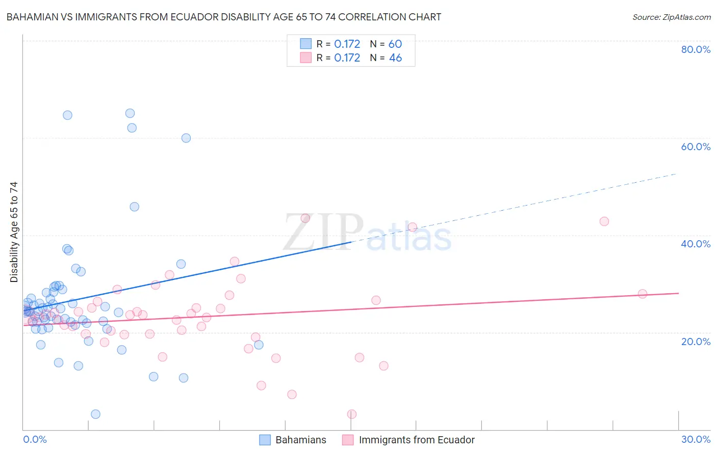 Bahamian vs Immigrants from Ecuador Disability Age 65 to 74