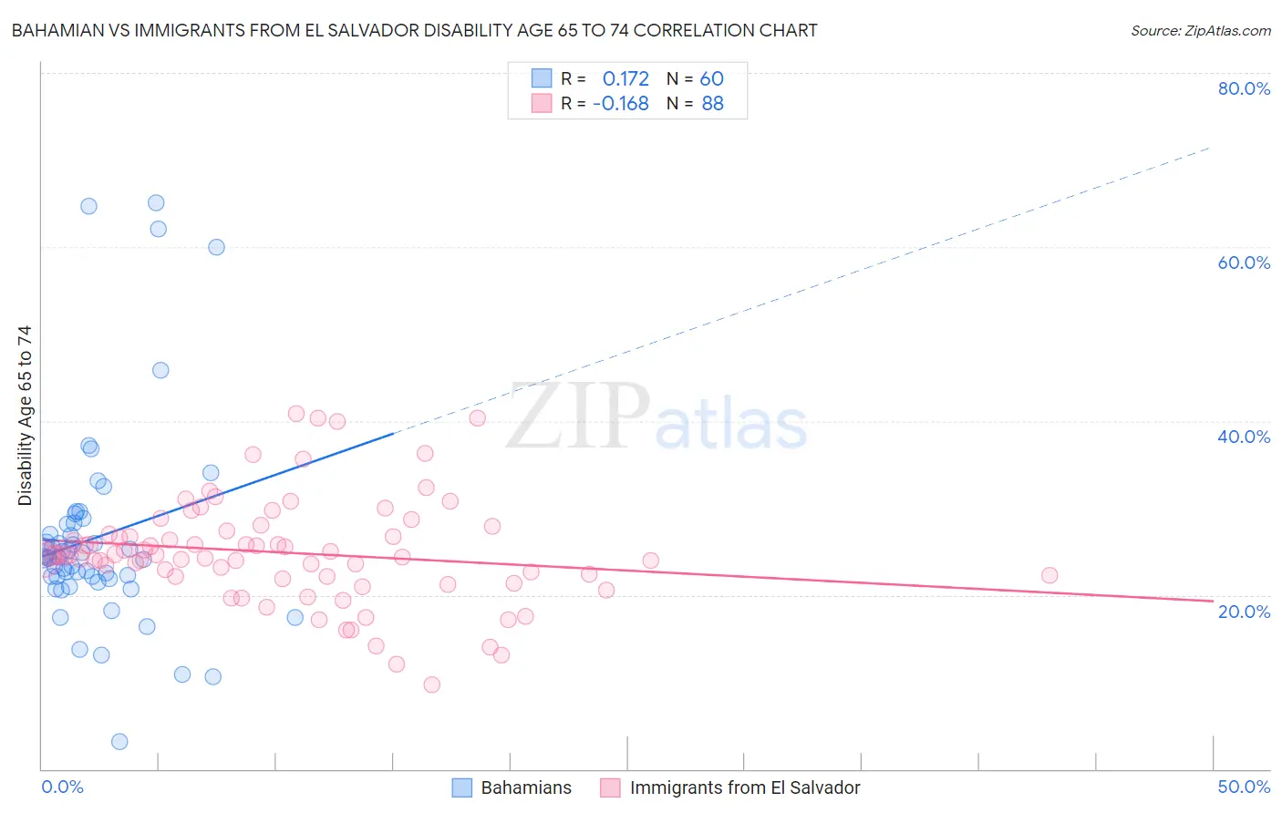 Bahamian vs Immigrants from El Salvador Disability Age 65 to 74