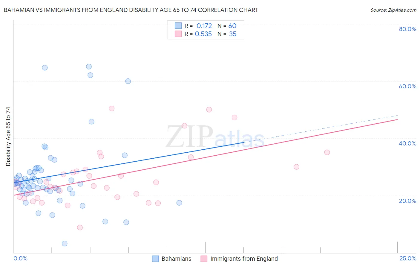 Bahamian vs Immigrants from England Disability Age 65 to 74