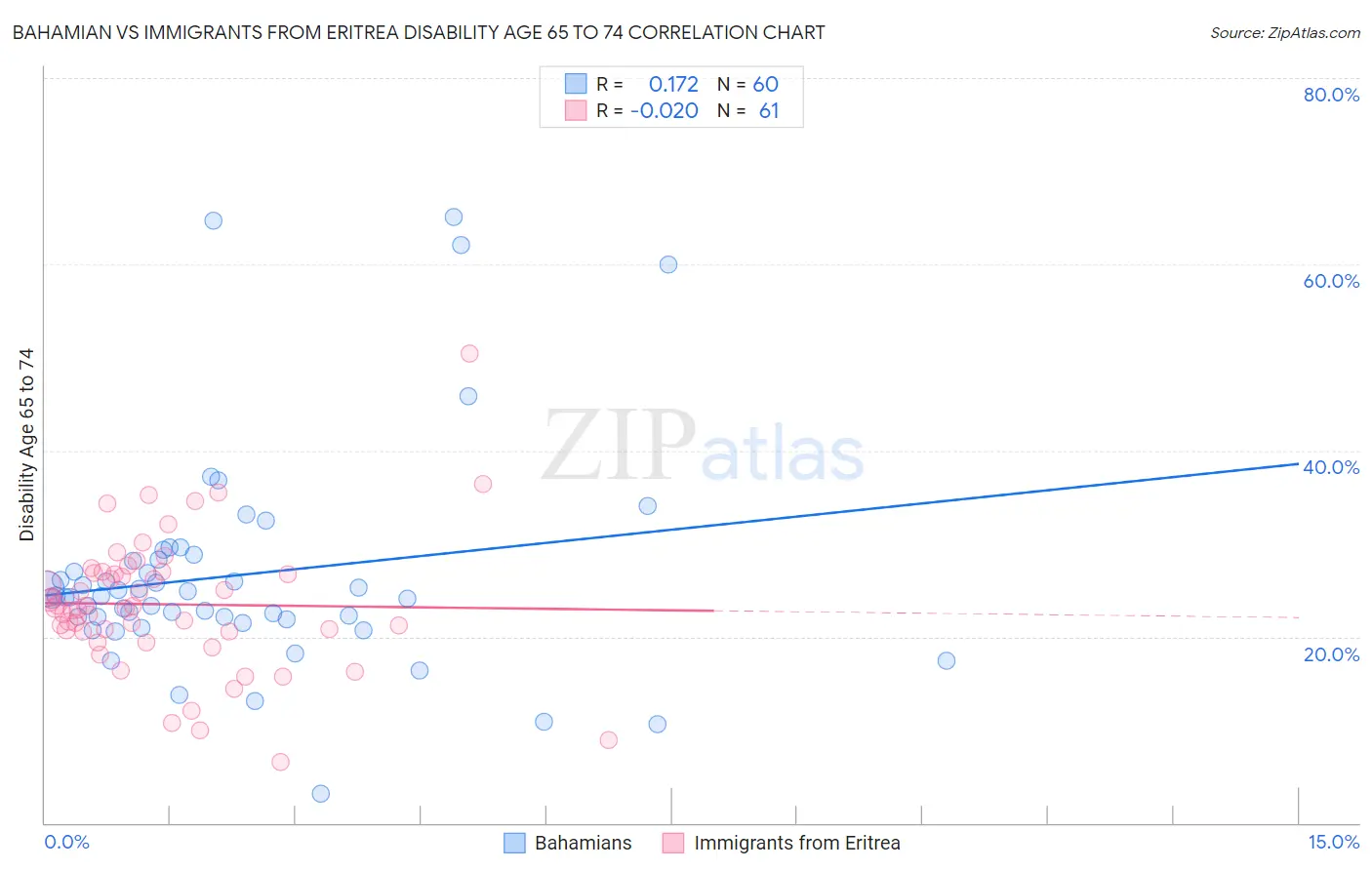 Bahamian vs Immigrants from Eritrea Disability Age 65 to 74