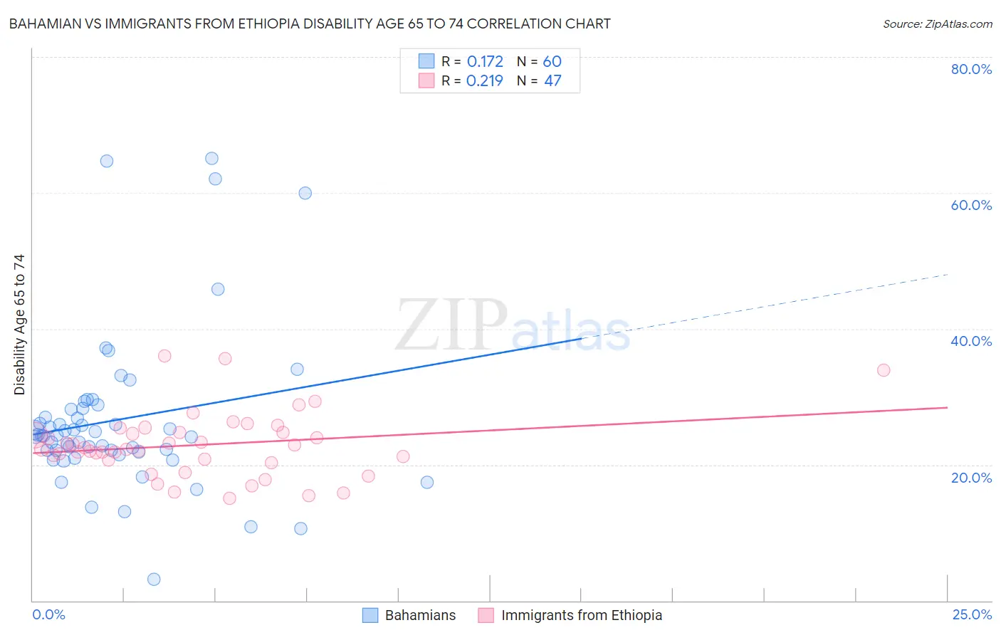 Bahamian vs Immigrants from Ethiopia Disability Age 65 to 74