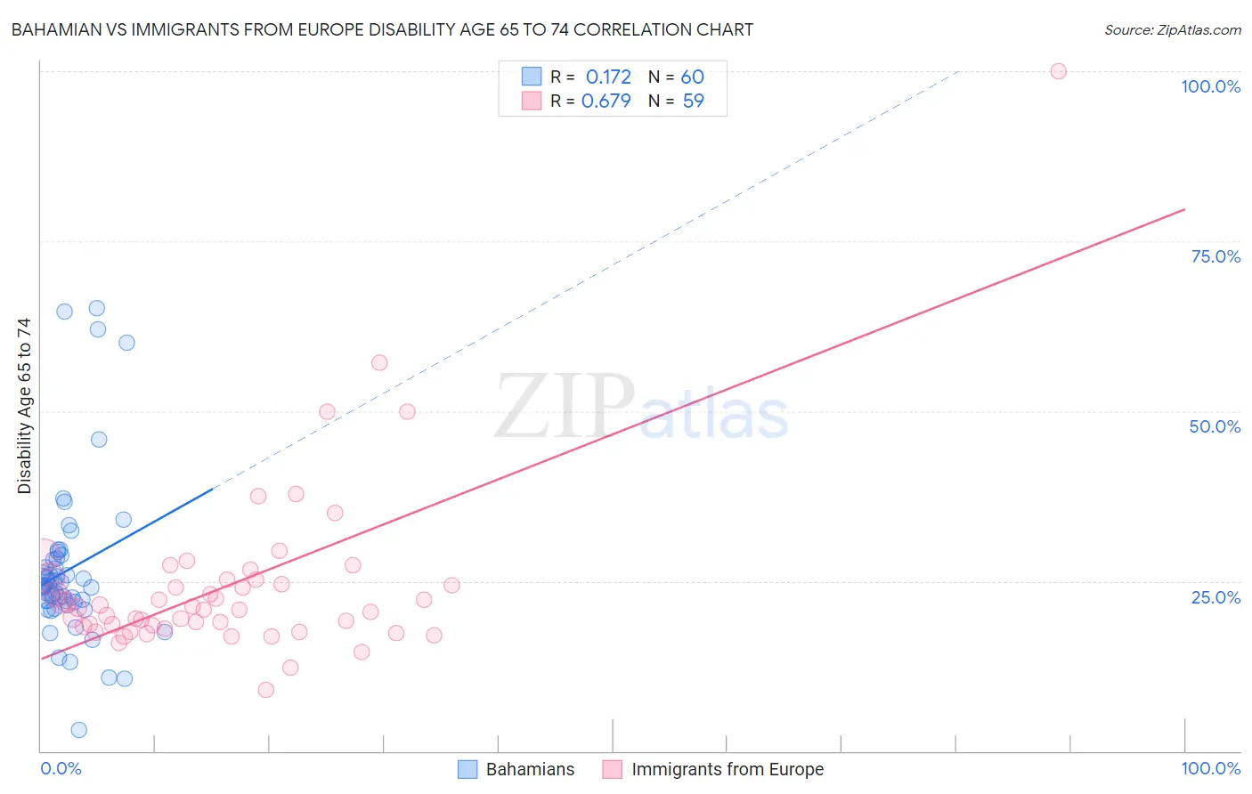 Bahamian vs Immigrants from Europe Disability Age 65 to 74