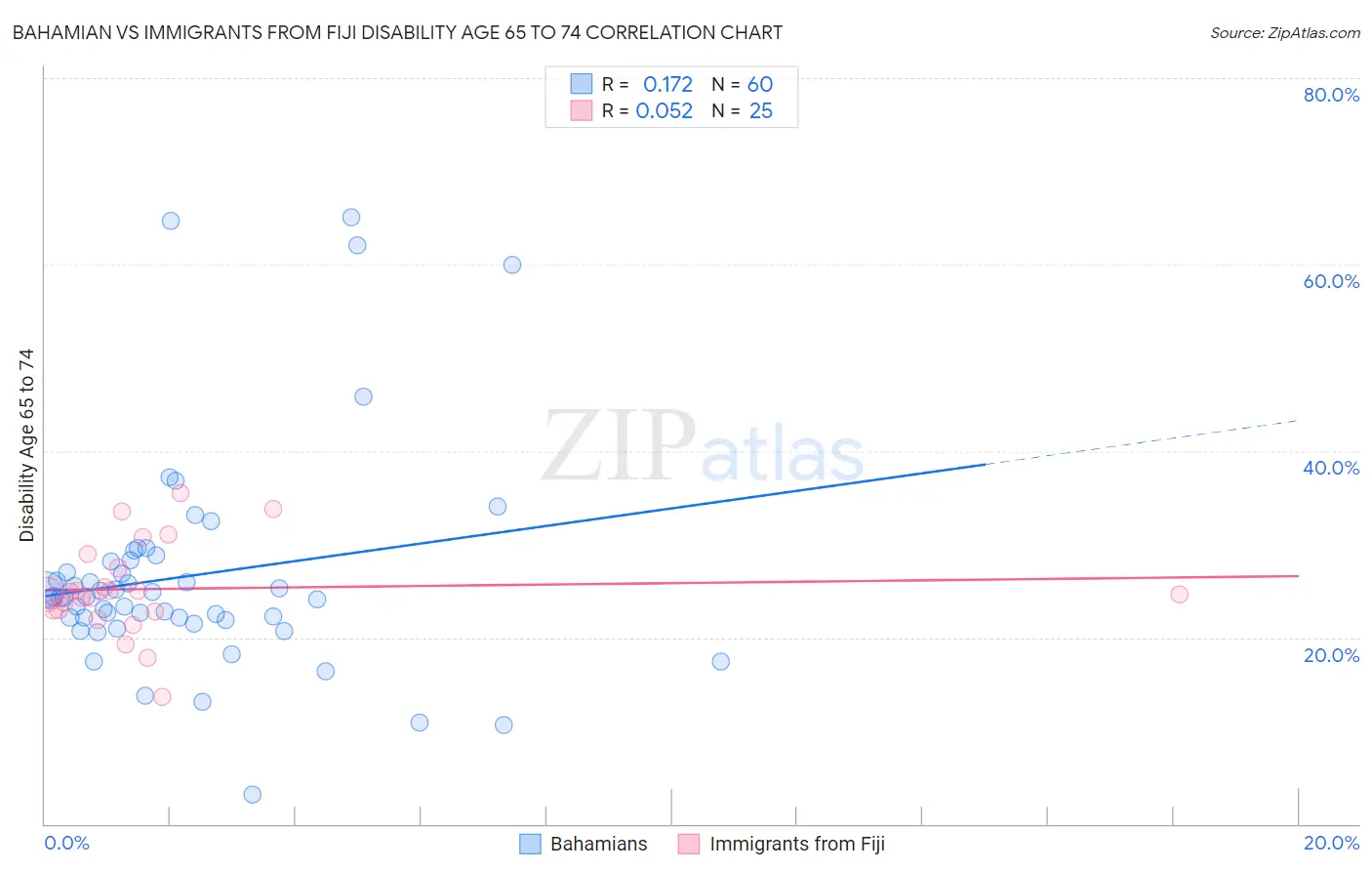 Bahamian vs Immigrants from Fiji Disability Age 65 to 74
