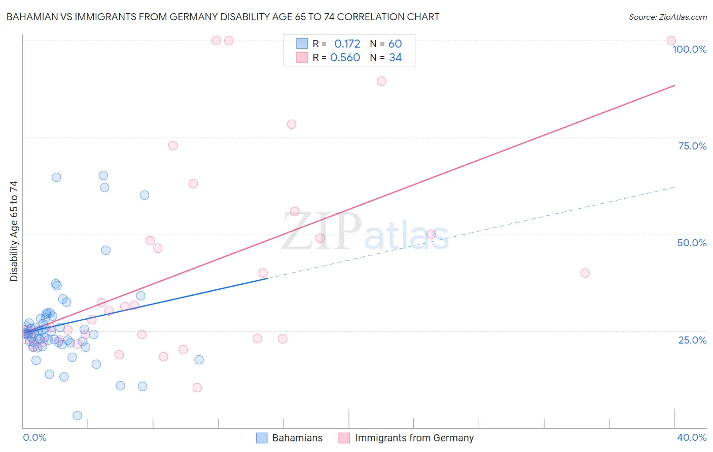 Bahamian vs Immigrants from Germany Disability Age 65 to 74