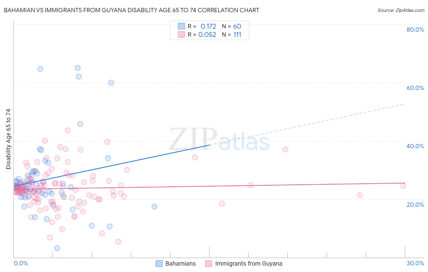 Bahamian vs Immigrants from Guyana Disability Age 65 to 74