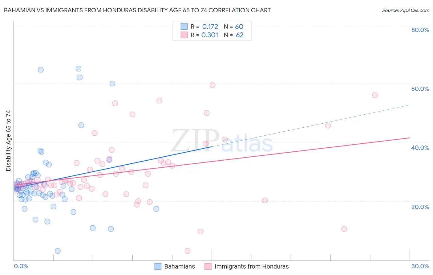 Bahamian vs Immigrants from Honduras Disability Age 65 to 74
