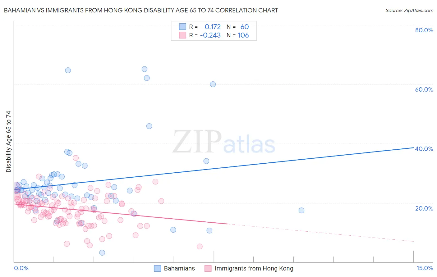 Bahamian vs Immigrants from Hong Kong Disability Age 65 to 74
