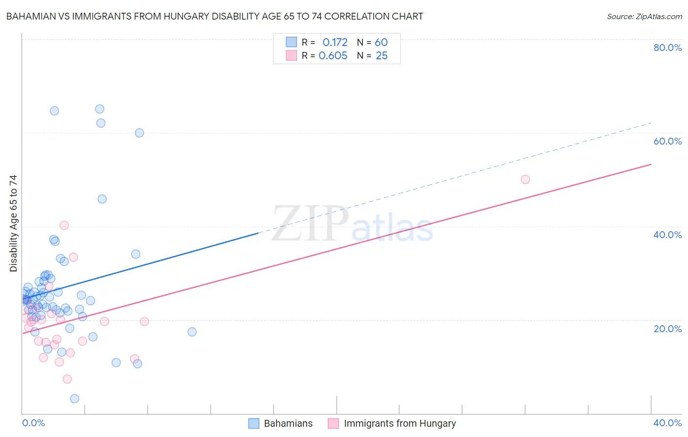 Bahamian vs Immigrants from Hungary Disability Age 65 to 74