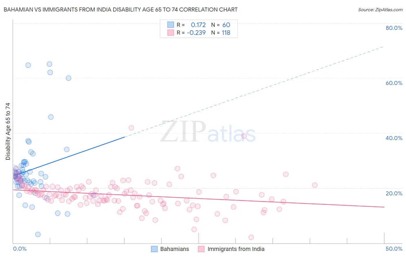Bahamian vs Immigrants from India Disability Age 65 to 74