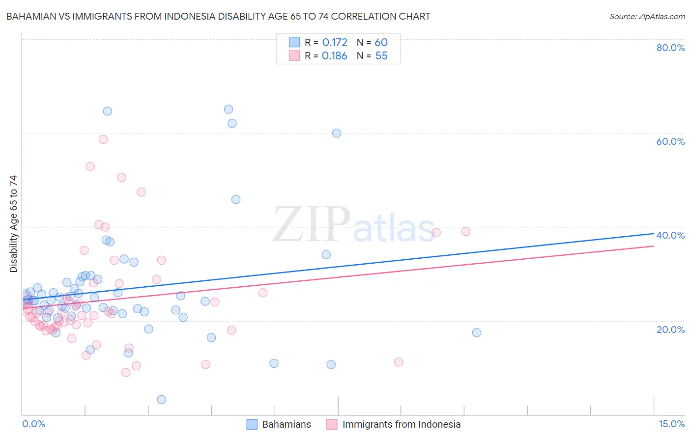 Bahamian vs Immigrants from Indonesia Disability Age 65 to 74