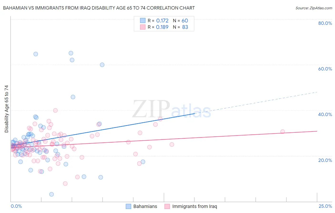 Bahamian vs Immigrants from Iraq Disability Age 65 to 74
