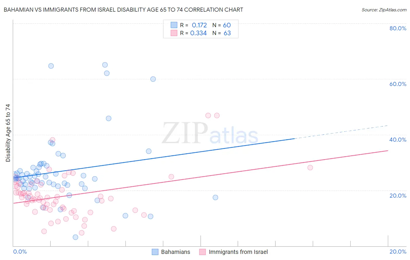 Bahamian vs Immigrants from Israel Disability Age 65 to 74