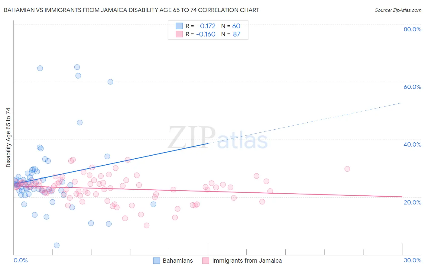 Bahamian vs Immigrants from Jamaica Disability Age 65 to 74