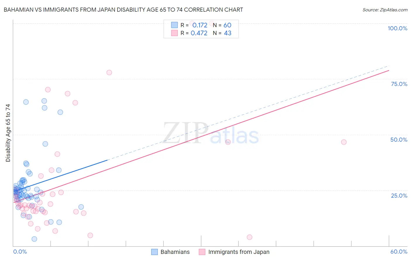 Bahamian vs Immigrants from Japan Disability Age 65 to 74