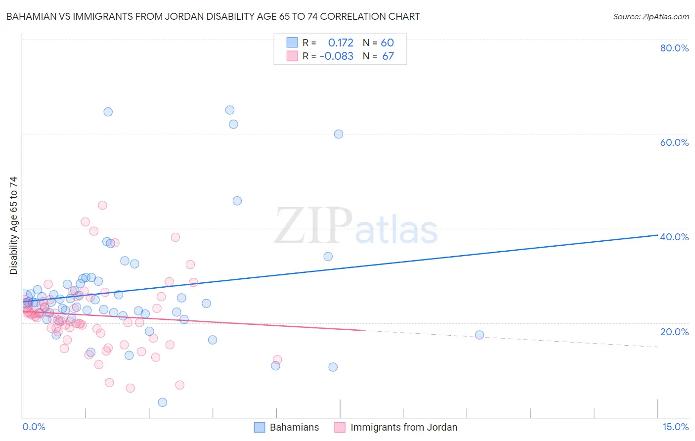Bahamian vs Immigrants from Jordan Disability Age 65 to 74