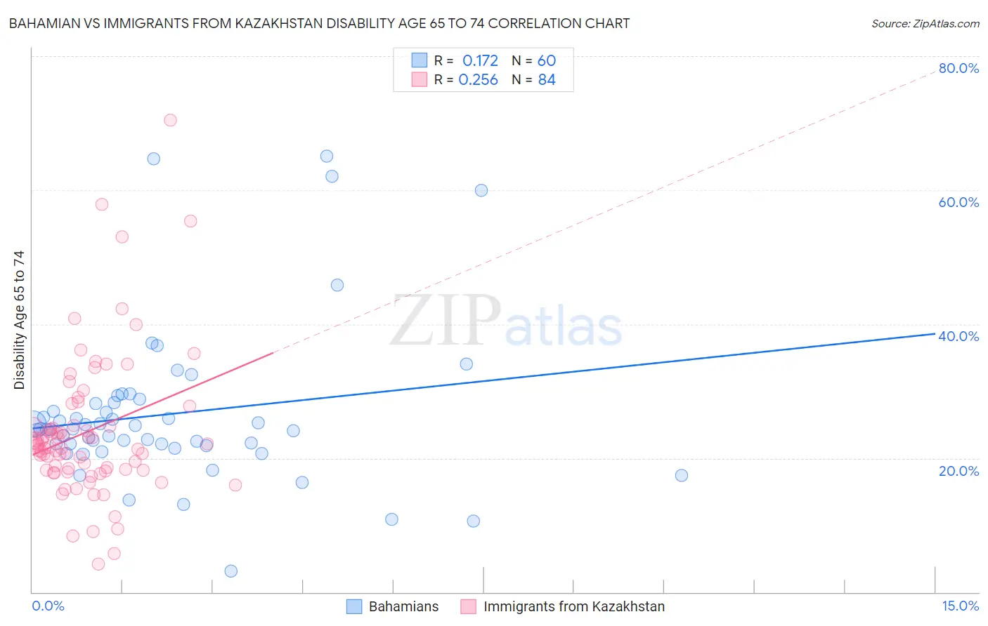 Bahamian vs Immigrants from Kazakhstan Disability Age 65 to 74