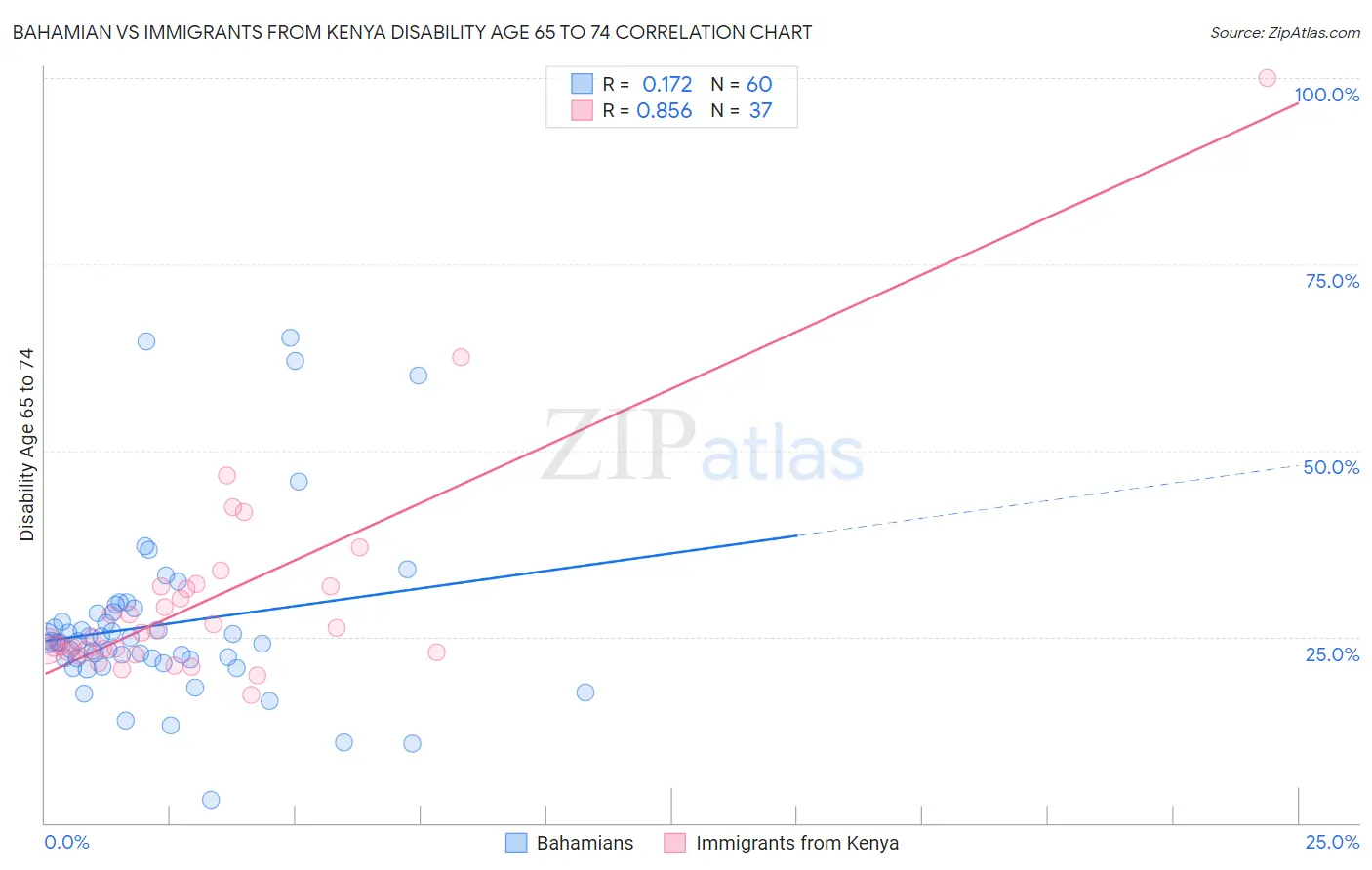 Bahamian vs Immigrants from Kenya Disability Age 65 to 74
