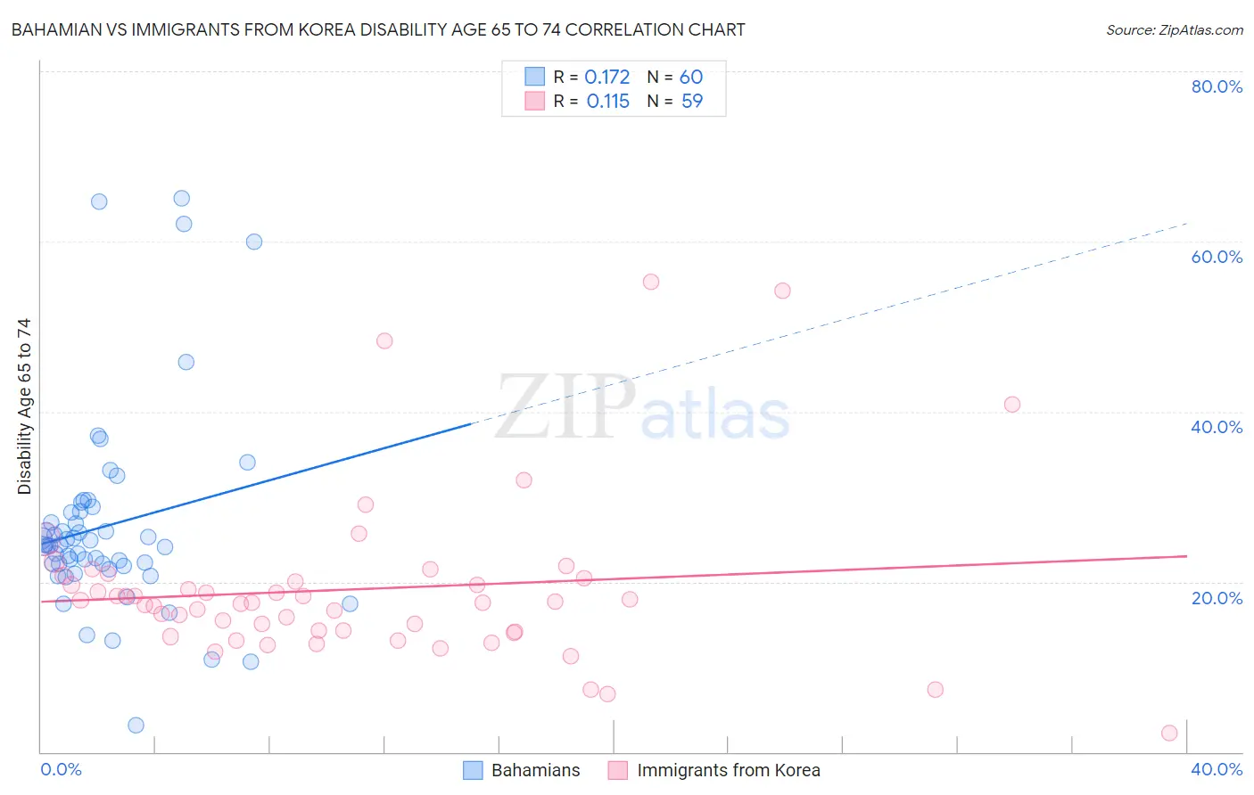 Bahamian vs Immigrants from Korea Disability Age 65 to 74