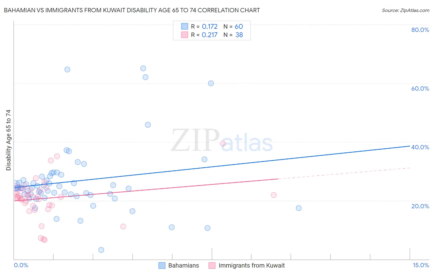 Bahamian vs Immigrants from Kuwait Disability Age 65 to 74