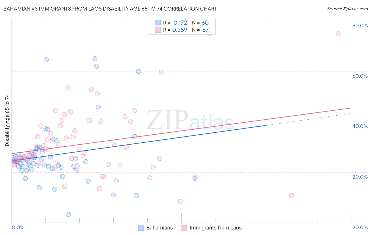 Bahamian vs Immigrants from Laos Disability Age 65 to 74