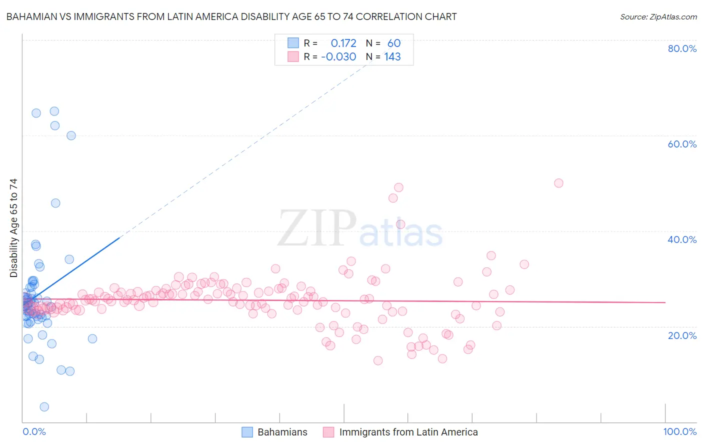 Bahamian vs Immigrants from Latin America Disability Age 65 to 74