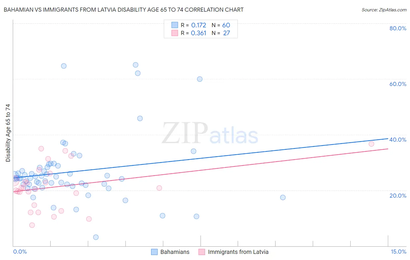 Bahamian vs Immigrants from Latvia Disability Age 65 to 74