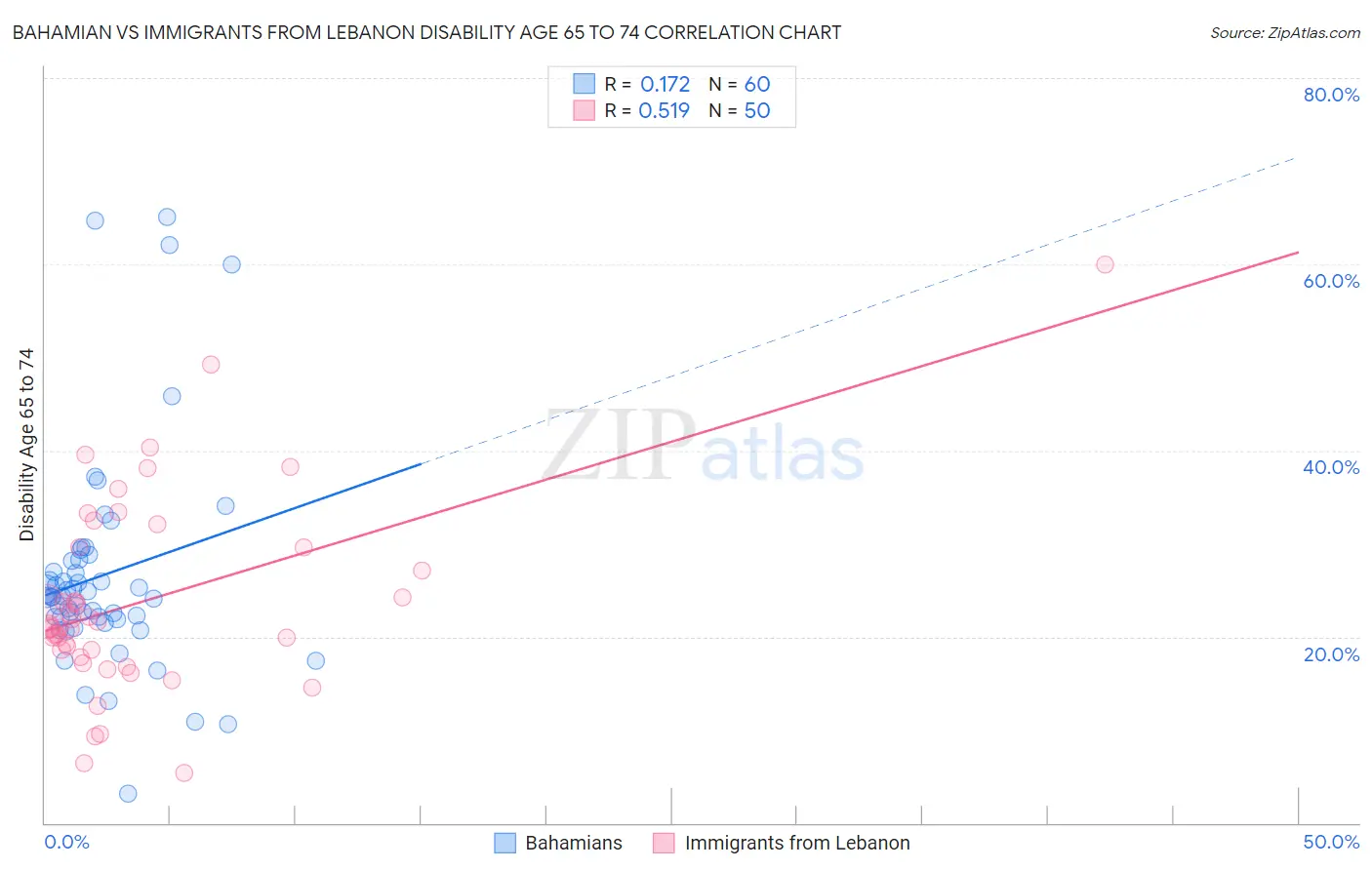 Bahamian vs Immigrants from Lebanon Disability Age 65 to 74