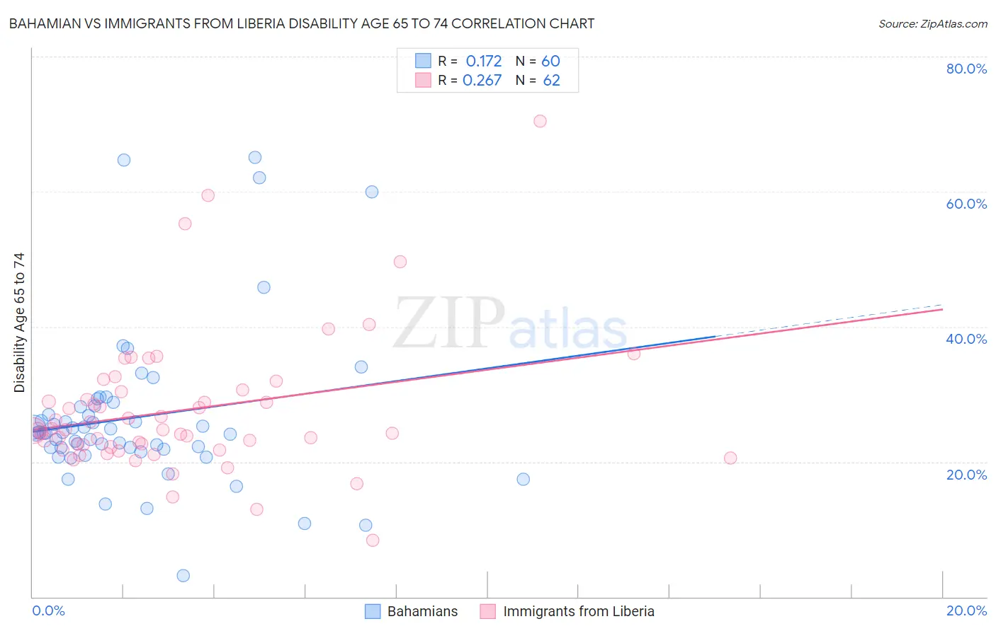 Bahamian vs Immigrants from Liberia Disability Age 65 to 74