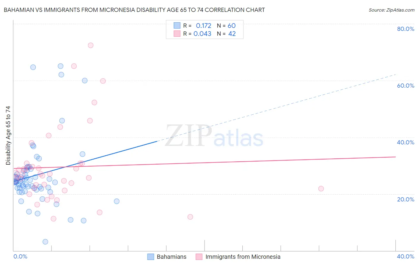 Bahamian vs Immigrants from Micronesia Disability Age 65 to 74