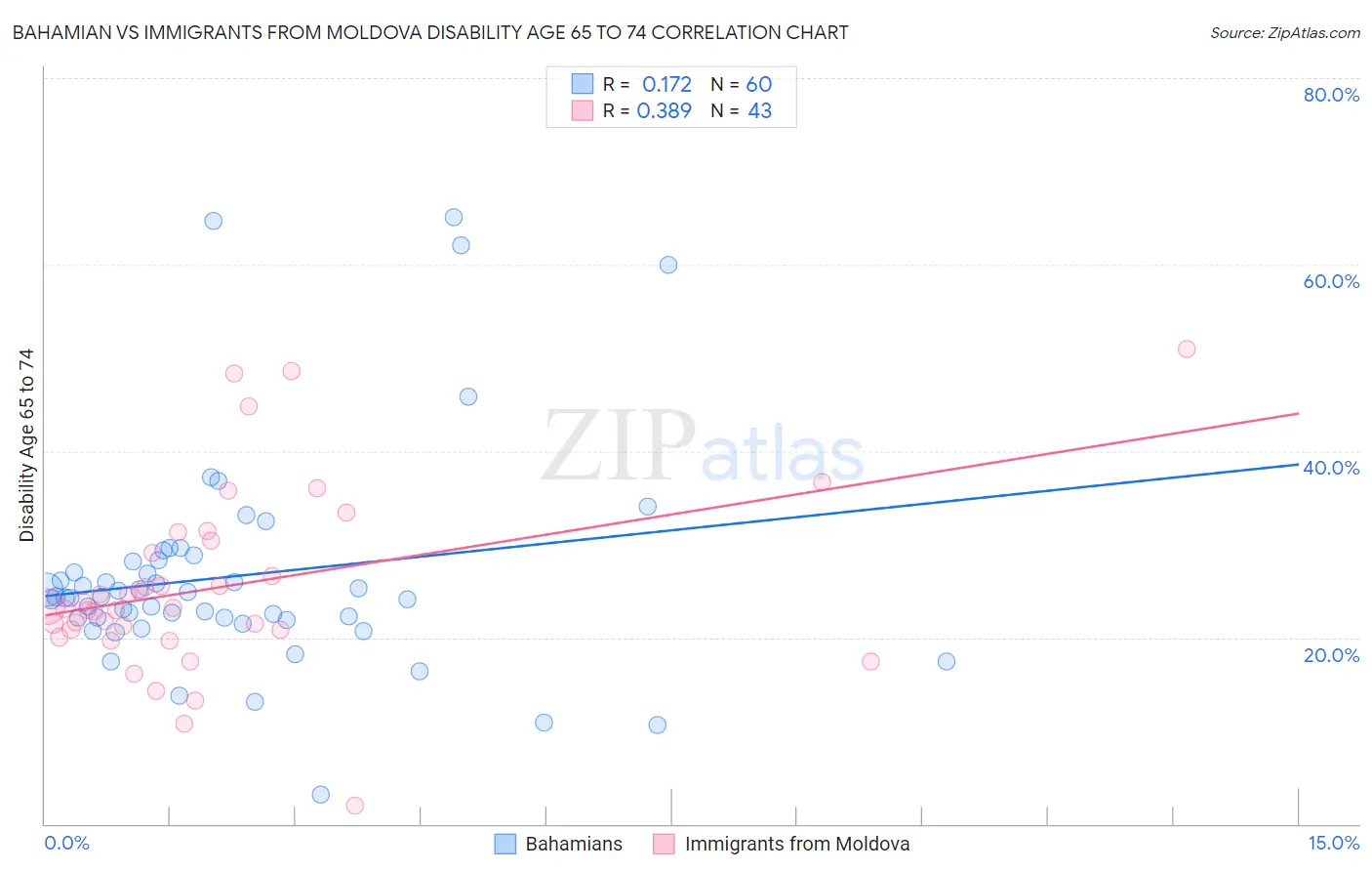 Bahamian vs Immigrants from Moldova Disability Age 65 to 74