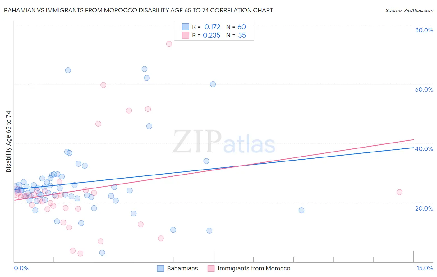 Bahamian vs Immigrants from Morocco Disability Age 65 to 74