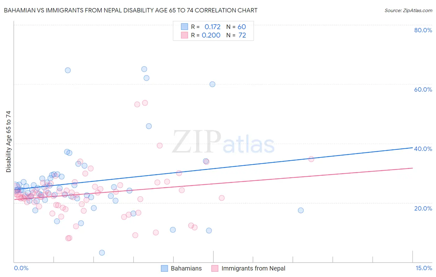 Bahamian vs Immigrants from Nepal Disability Age 65 to 74